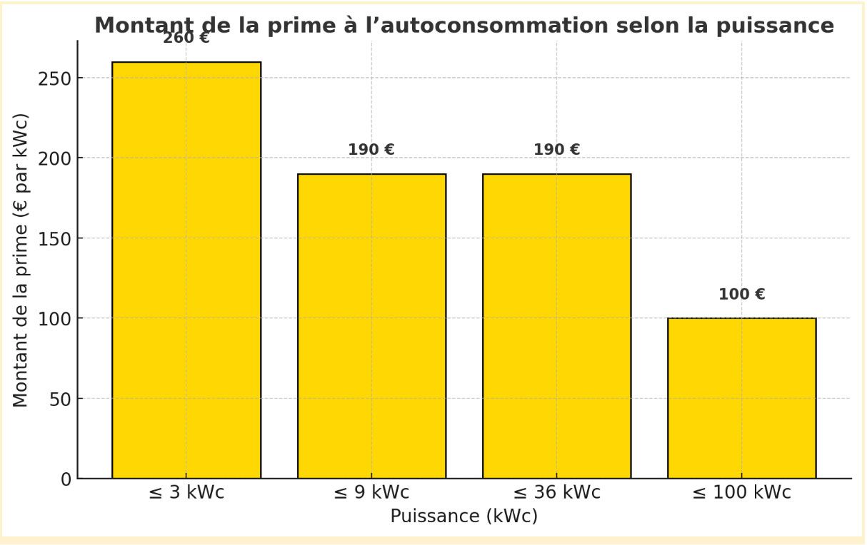 Prime autoconsommation solaire