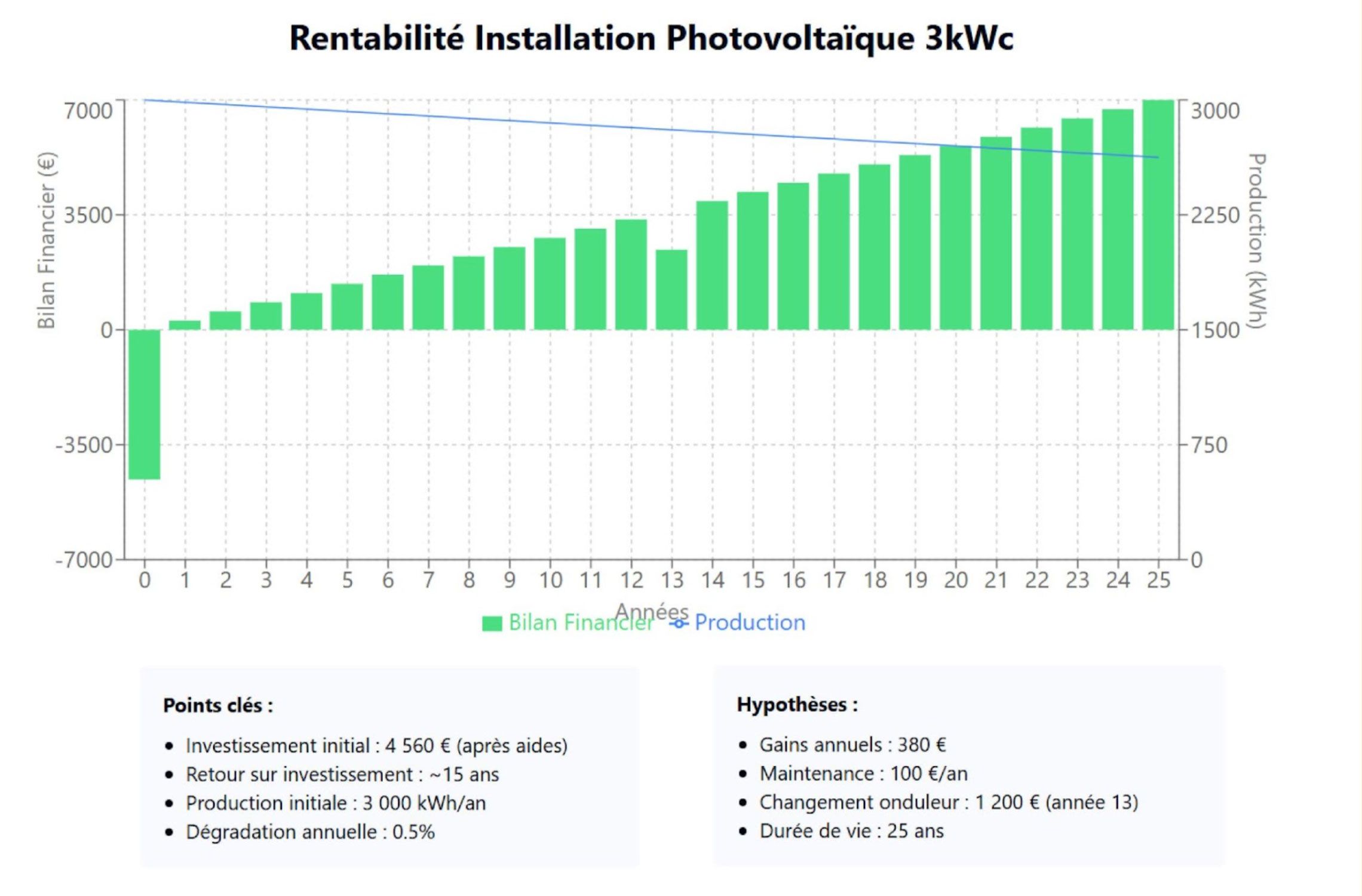 Rentabilité d'une installation photovoltaïque