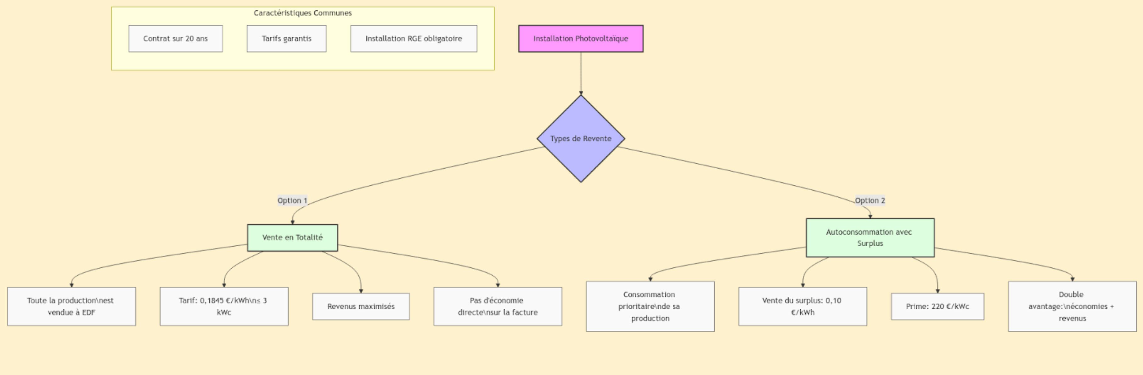 Diagramme de revente d'électricité solaire