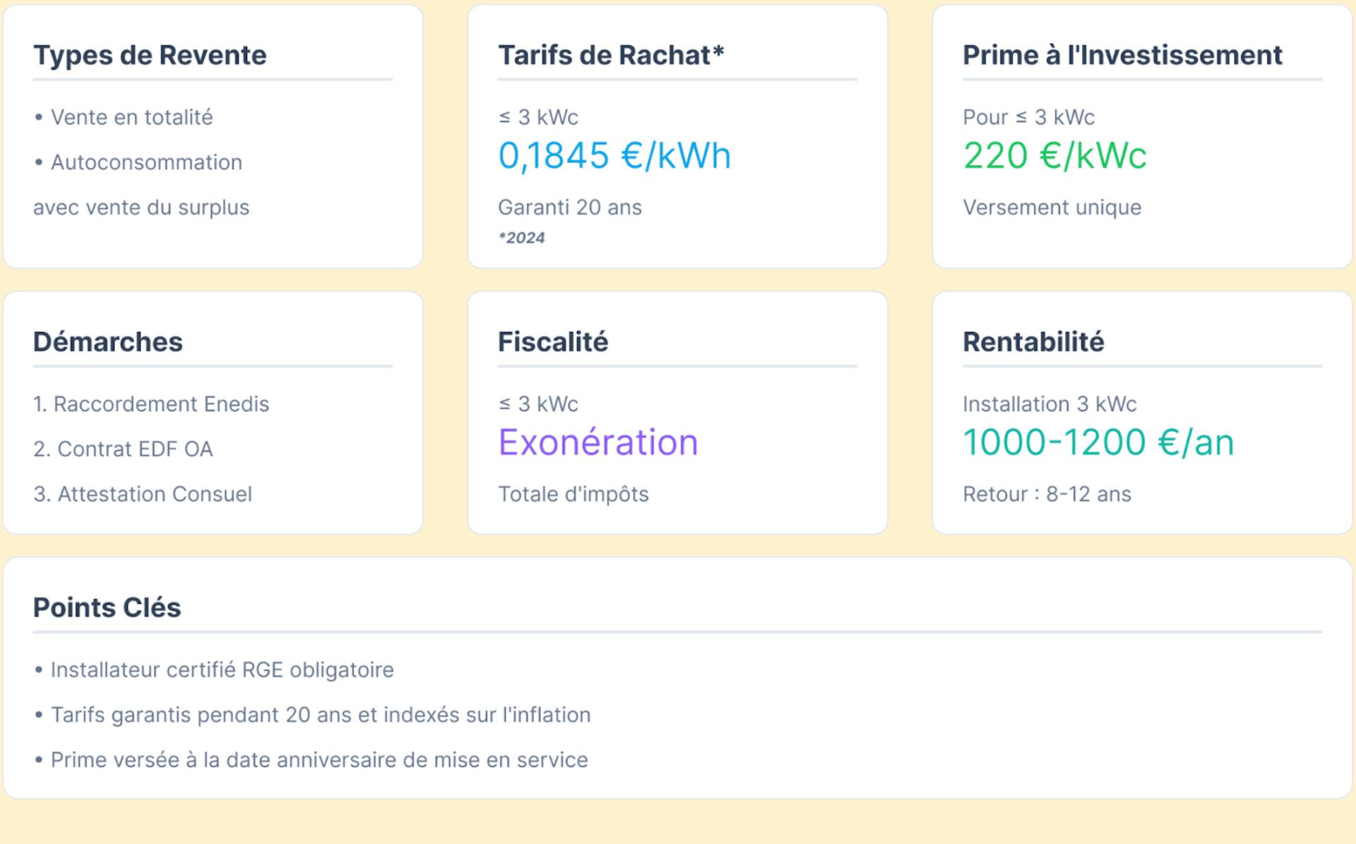 Infographie tarifs de rachat électricité solaire